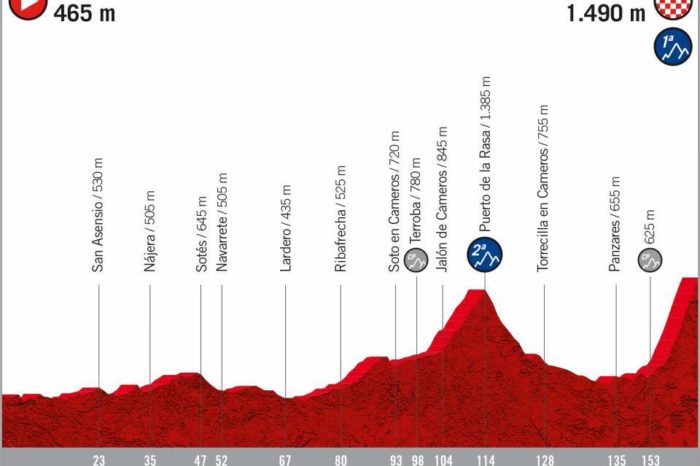 La Vuelta 2020 coronará Moncalvillo el 26 de agosto